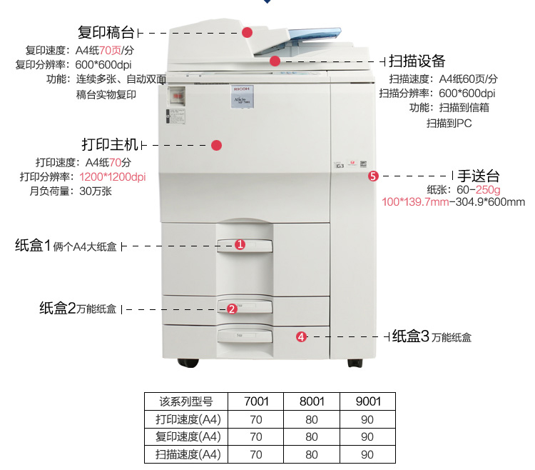 理光7001黑白机介绍